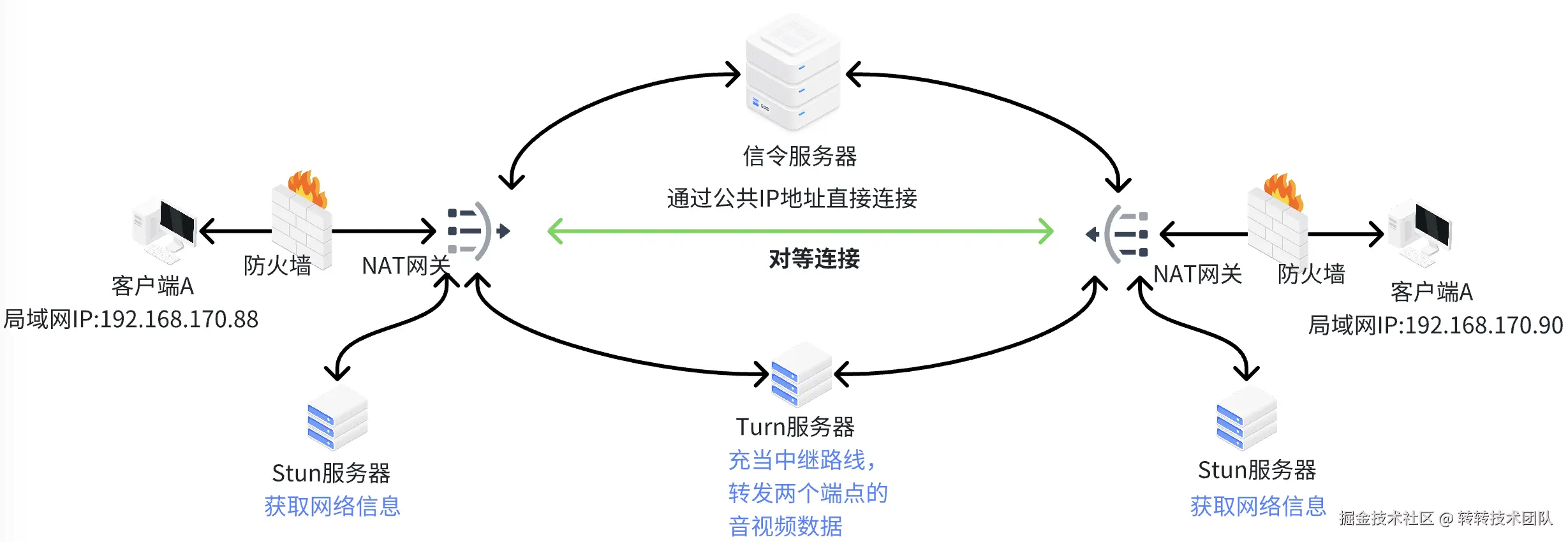 TURN 服务器路由连接