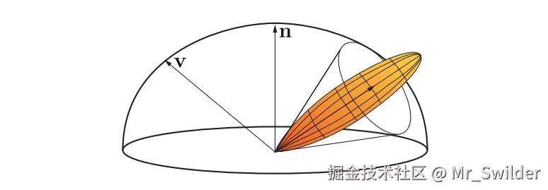图11.21：为了计算遮挡信息，光泽材料的镜面波瓣可以表示为一个圆锥。如果将可见性近似为另一个圆锥，那么遮挡因子可以通过这两个圆锥相交部分的立体角计算得来，这个方法与环境光圈照明相同（详见 图11.19 ）。这张图片展示了使用一个圆锥来表示BRDF波瓣的一般原理，但这仅仅是为了进行说明。在实践中，为了产生更加合理的遮挡效果，这个圆锥需要更宽。