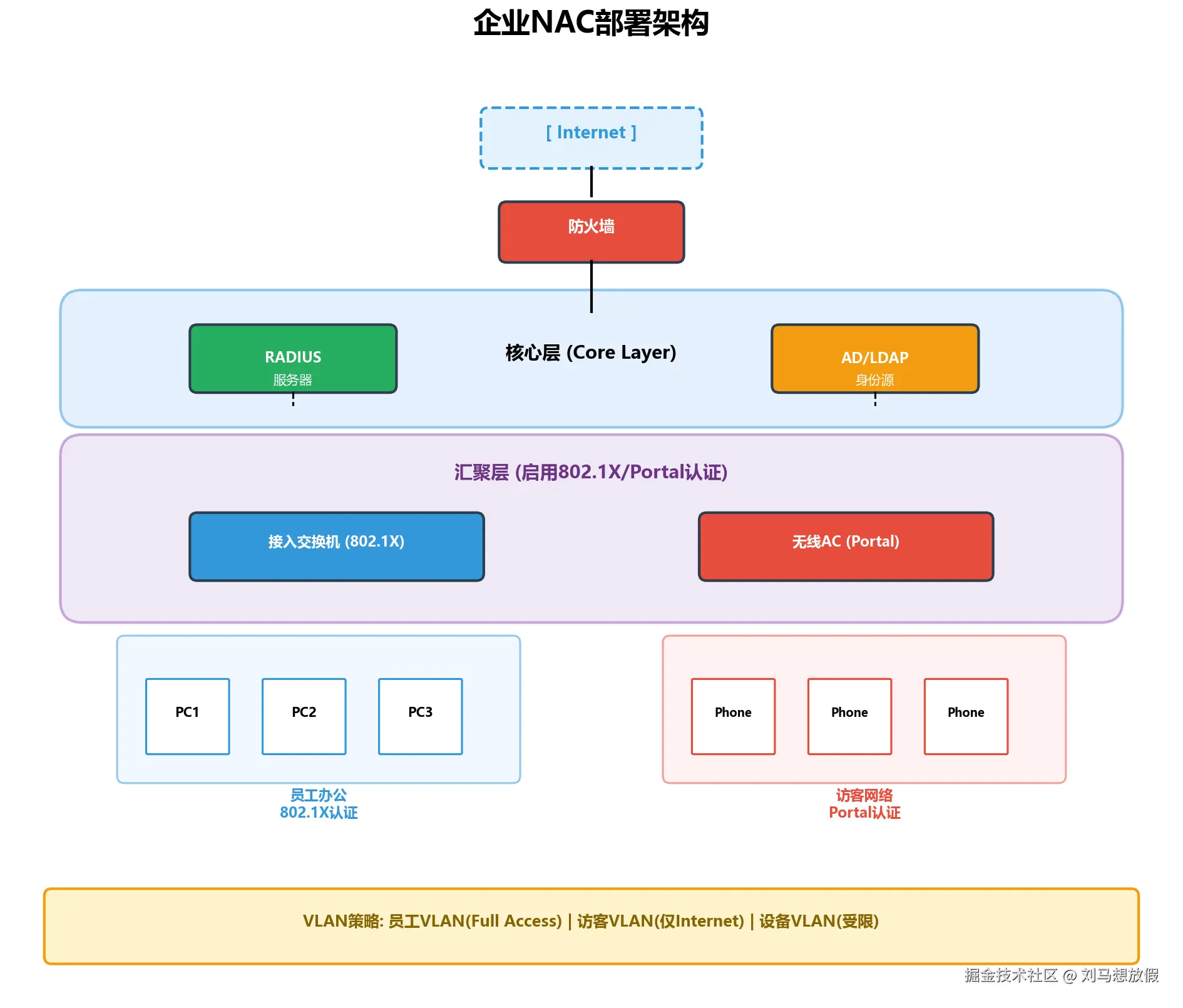 企业NAC部署架构