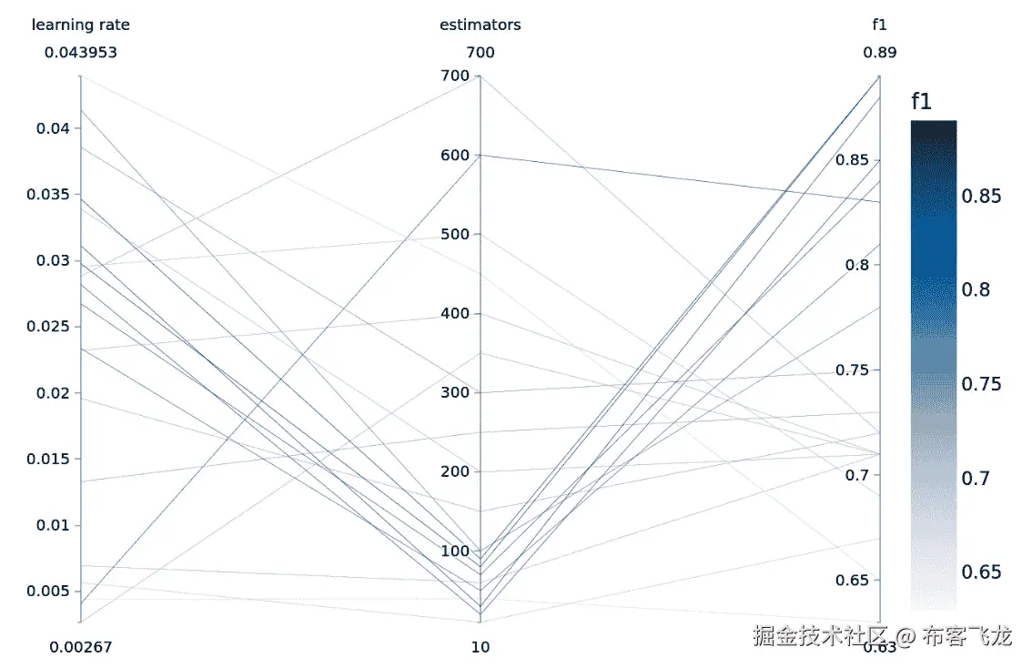 图 5.1 – 一个并行坐标图，显示了学习率和估计器数量之间的参数交互：拥有更多估计器需要更低的 learning rate，反之亦然