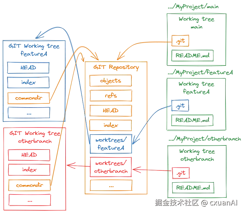 用 Git worktree 隔离多个并行写入节点