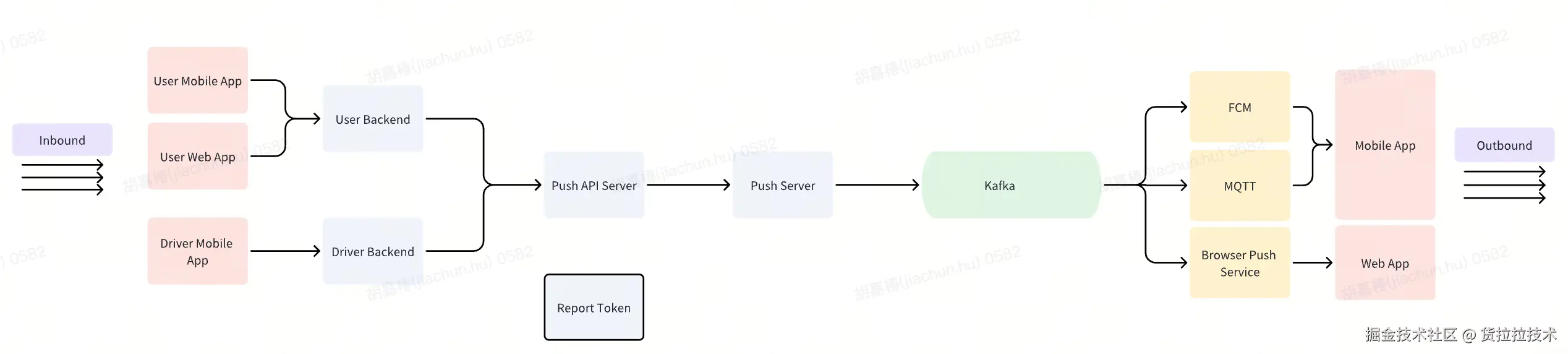 Lalamove APP 推送链路简化