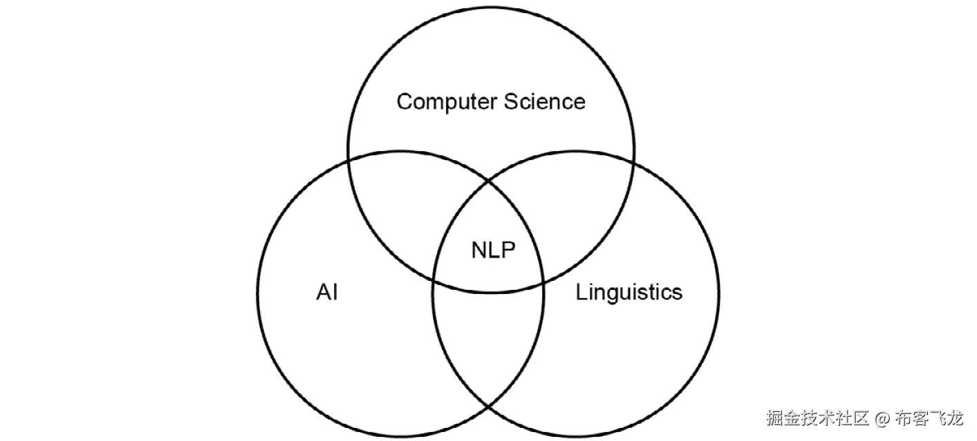 图 3.1：人工智能、语言学和计算机科学中的自然语言处理表示
