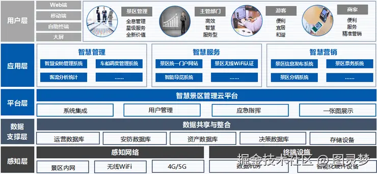 智慧景区解决方案