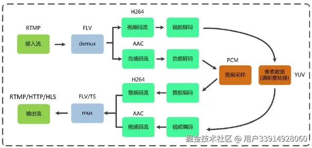 直播平台整体架构