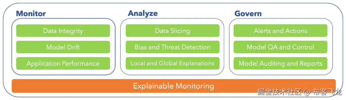 图 12.1 – 要实施的解释监控框架的组件