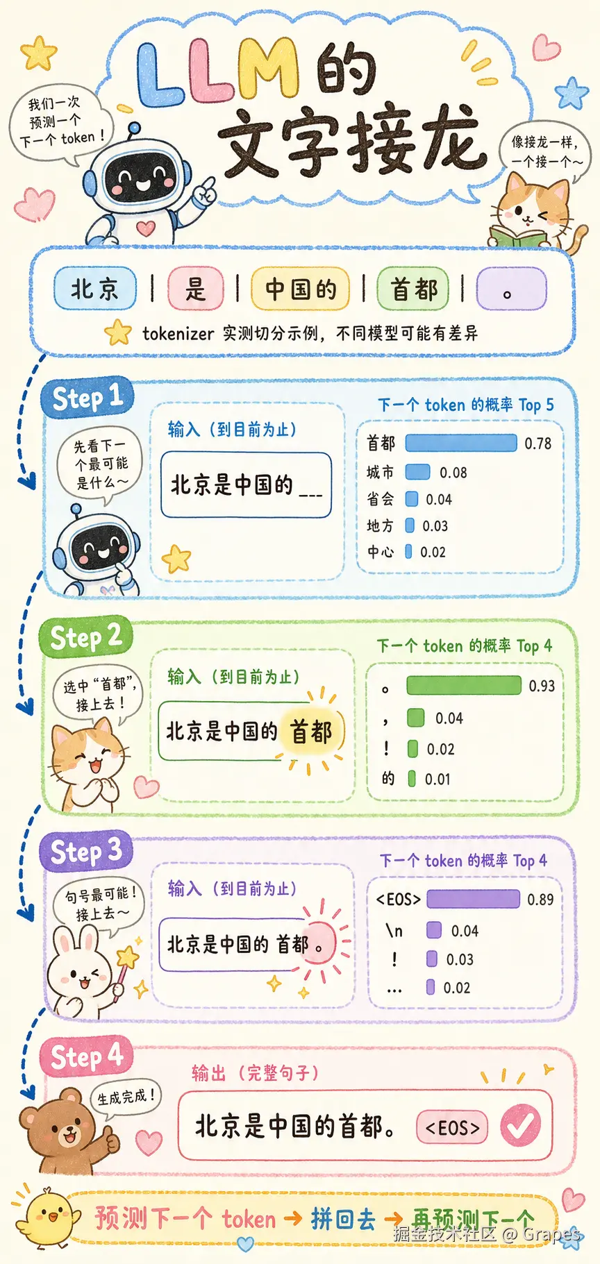 LLM Token 预测示意
