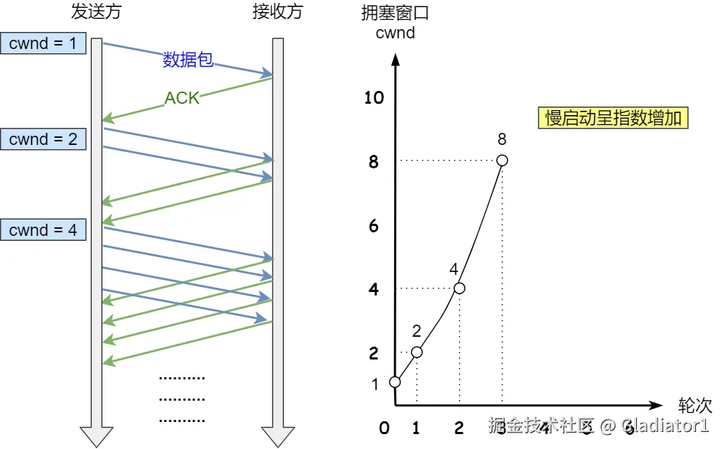 慢启动算法
