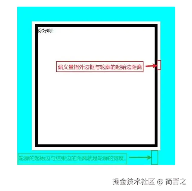 CSS3边框轮廓概念注意
