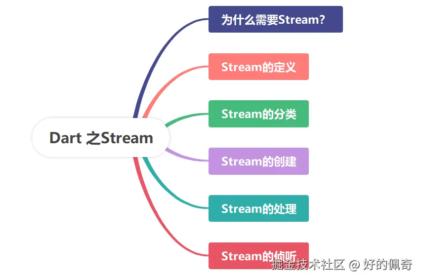 Dart之Stream.png