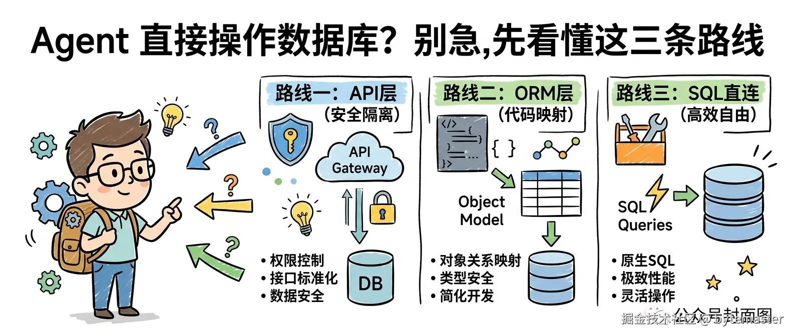 Agent 直接操作数据库？别急,先看懂这三条路线-900x383.png