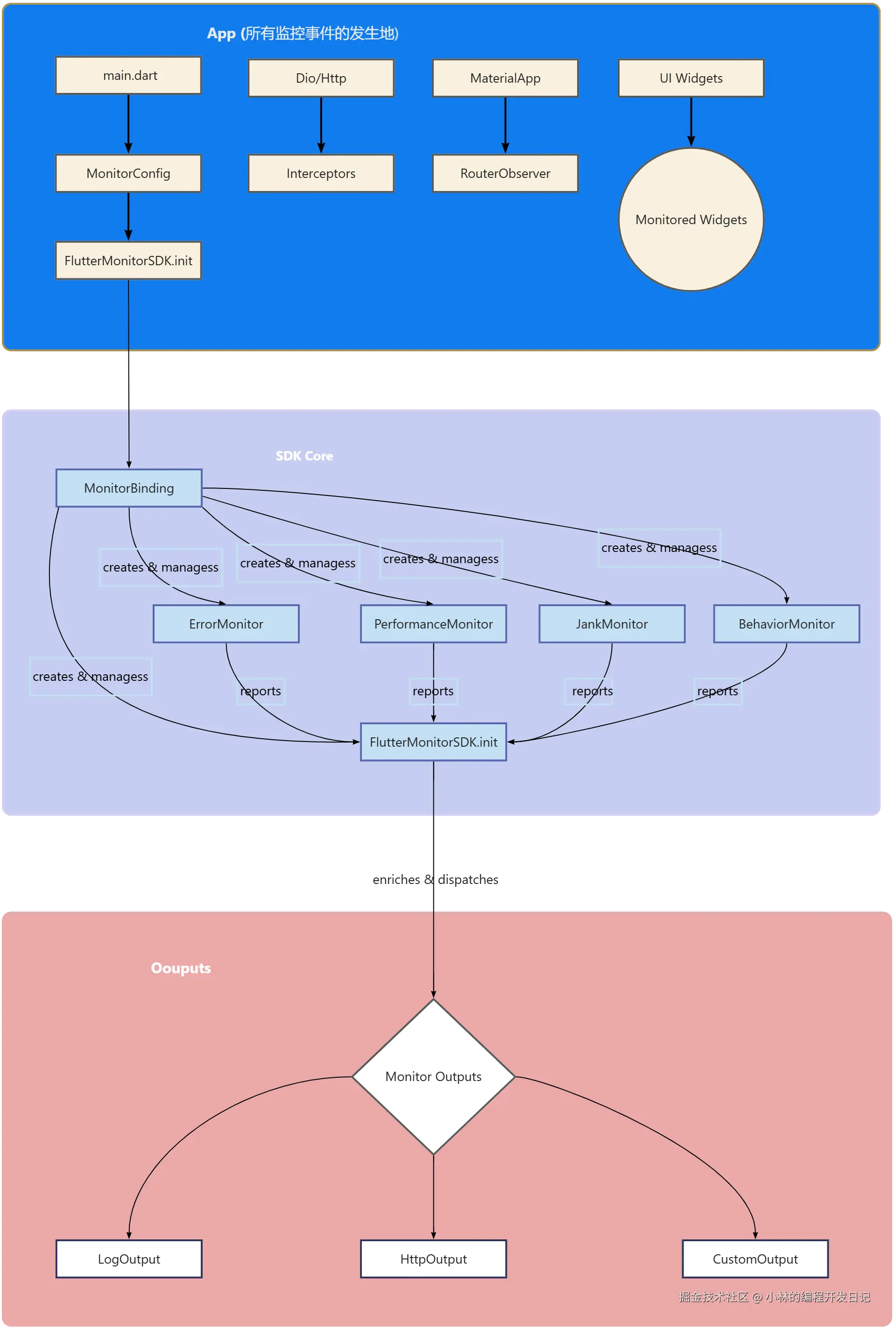 SDK 架构图.png