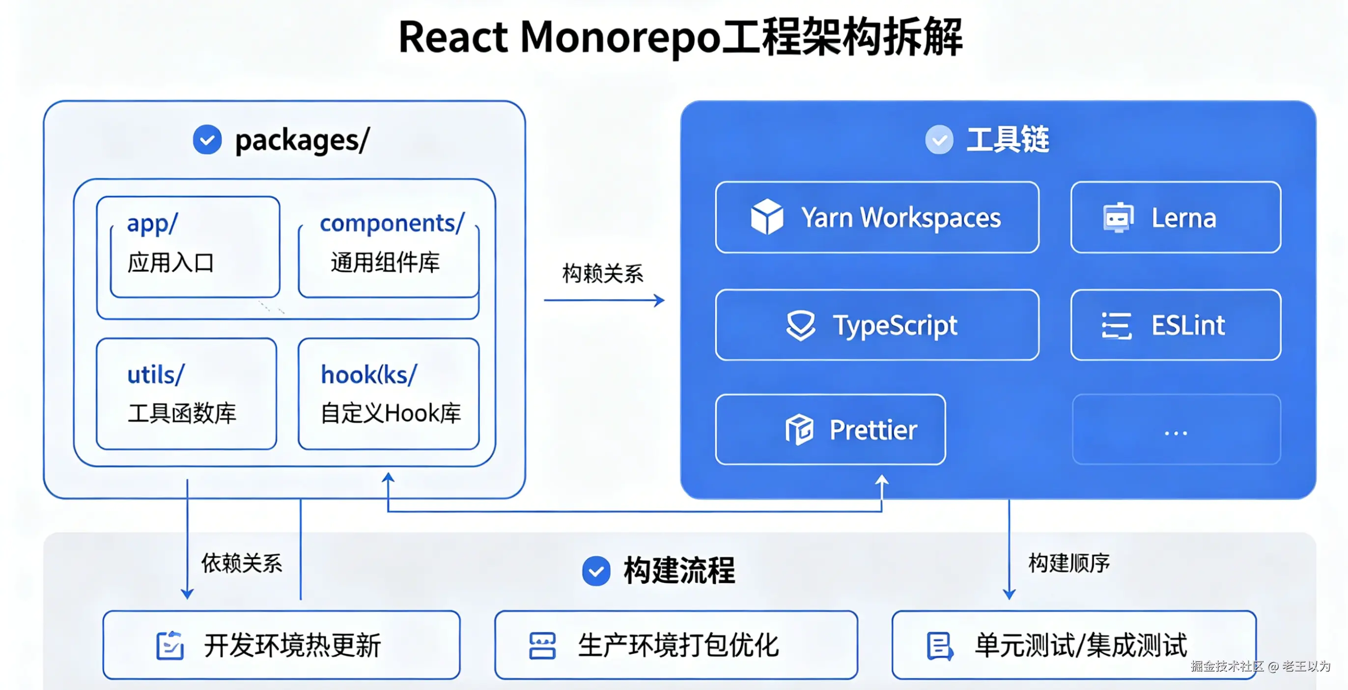 单仓库下的四十模块 —— React Monorepo 工程架构拆解