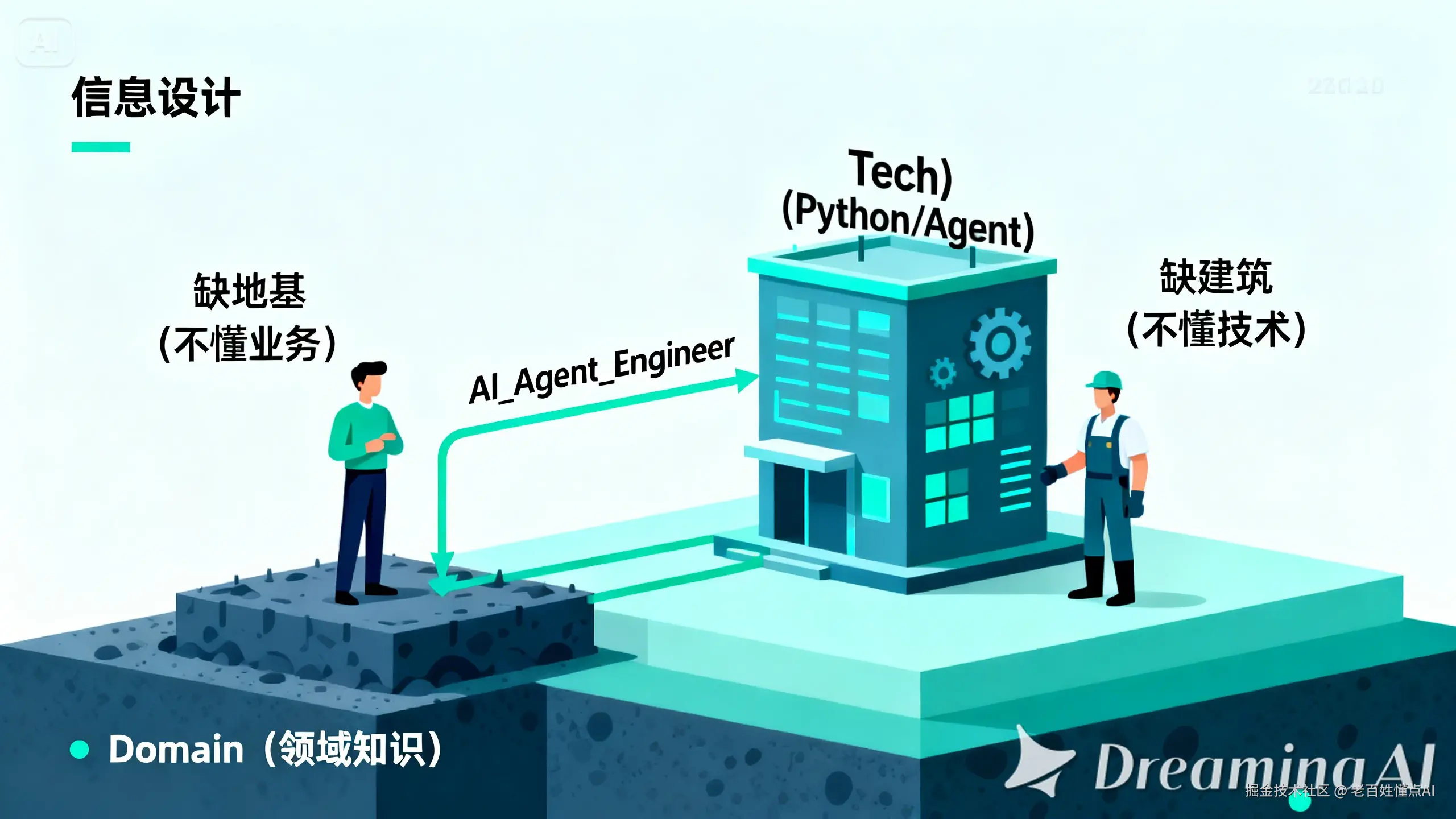 dreamina-2026-01-21-3712-在这个模型中，__Domain（领域知识）__是地基，__Tech（Python....jpeg