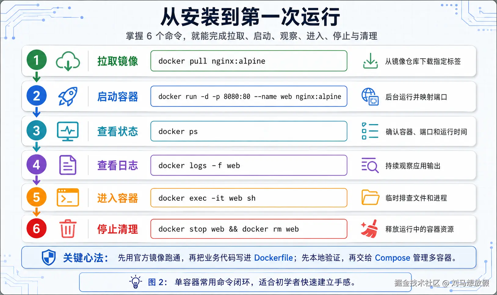 从安装到第一次运行