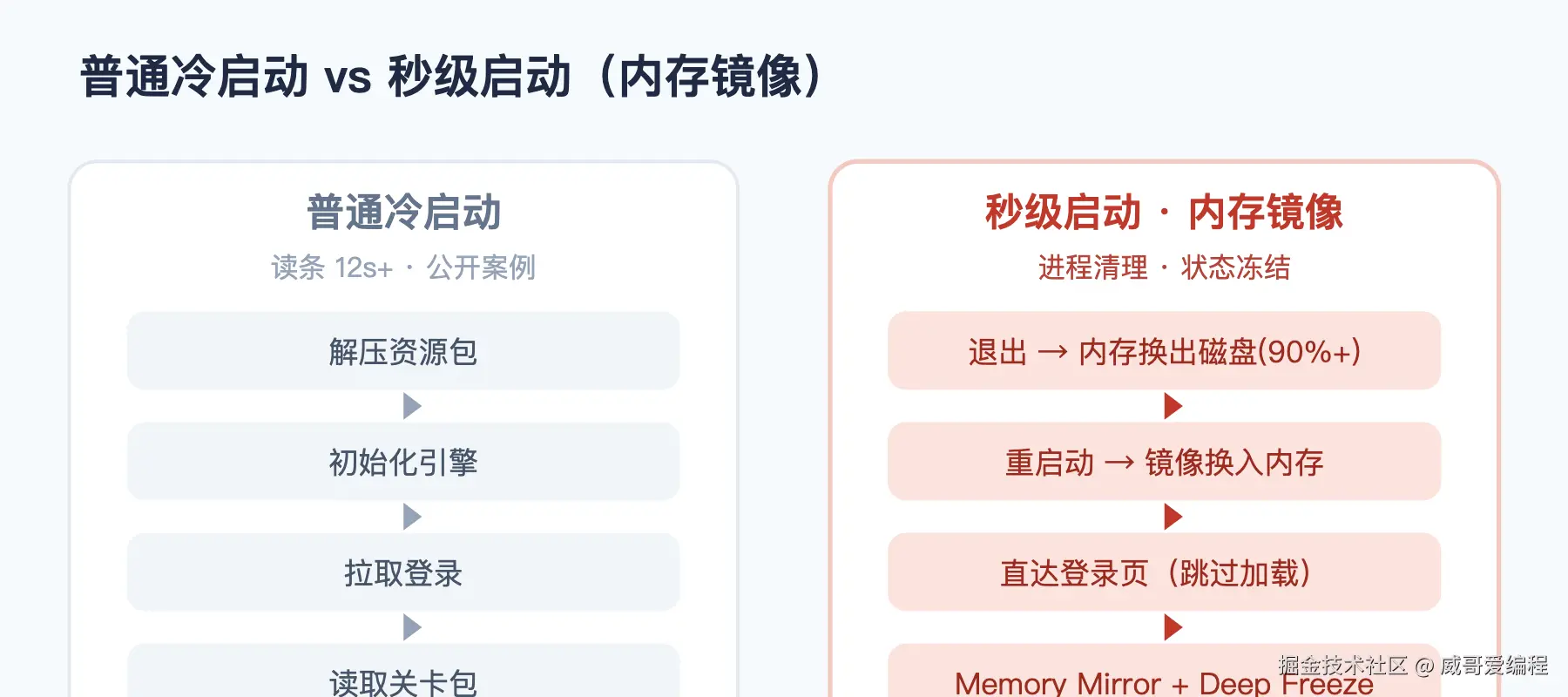 游戏快启机制
