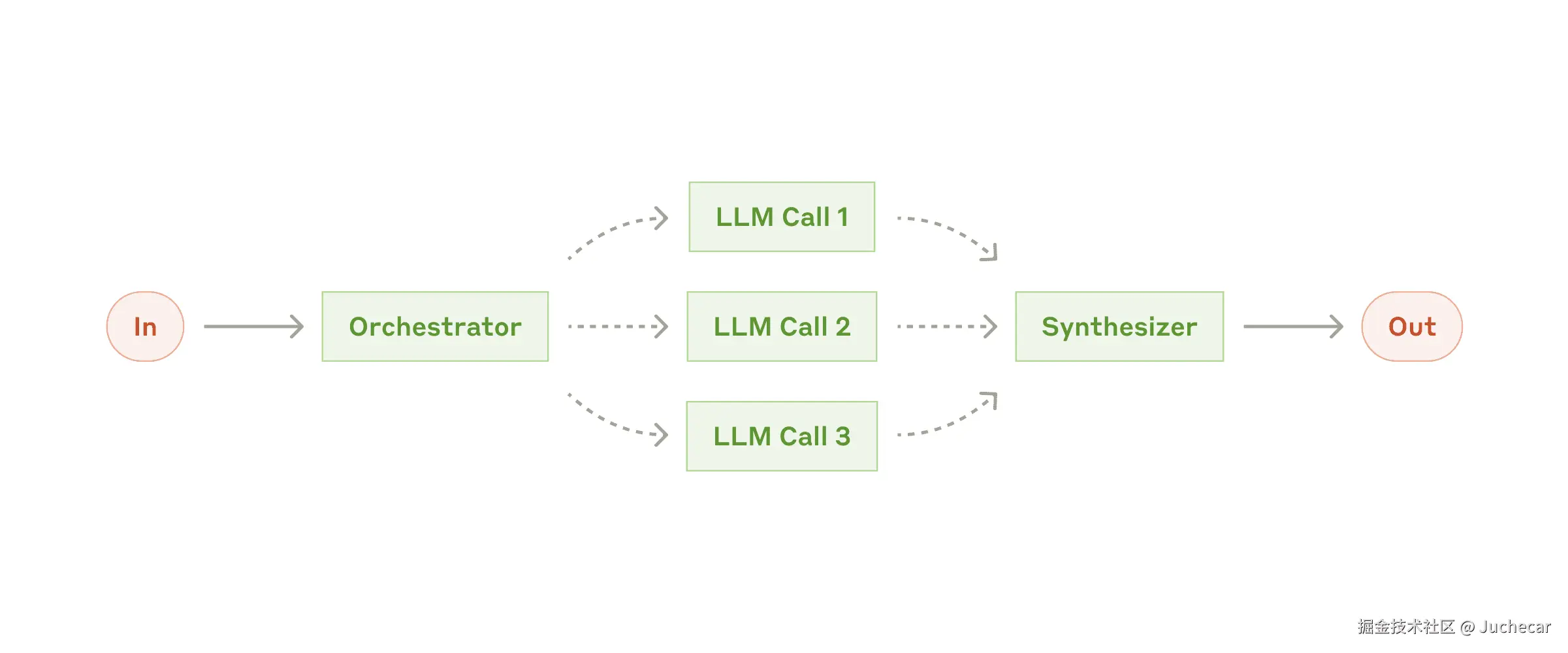 协调器-工作者示意图