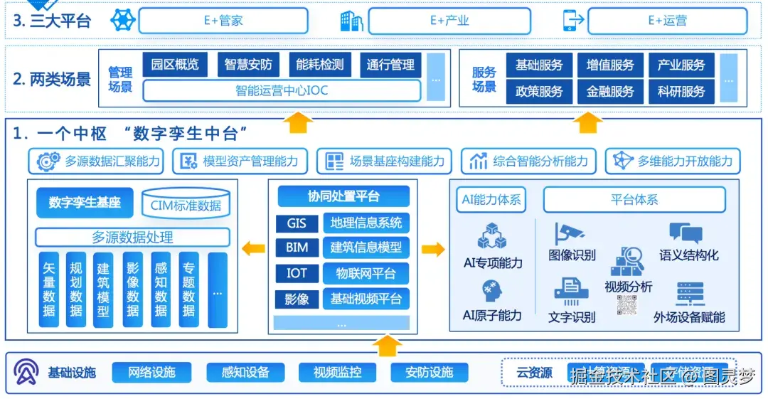 「下载」智慧园区解决方案-架构设计合集：5类园区，48个设计架构，全面解析智慧园区建设总体规划设计