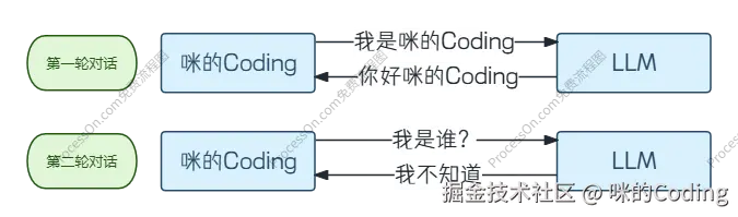 LLM失忆示意图