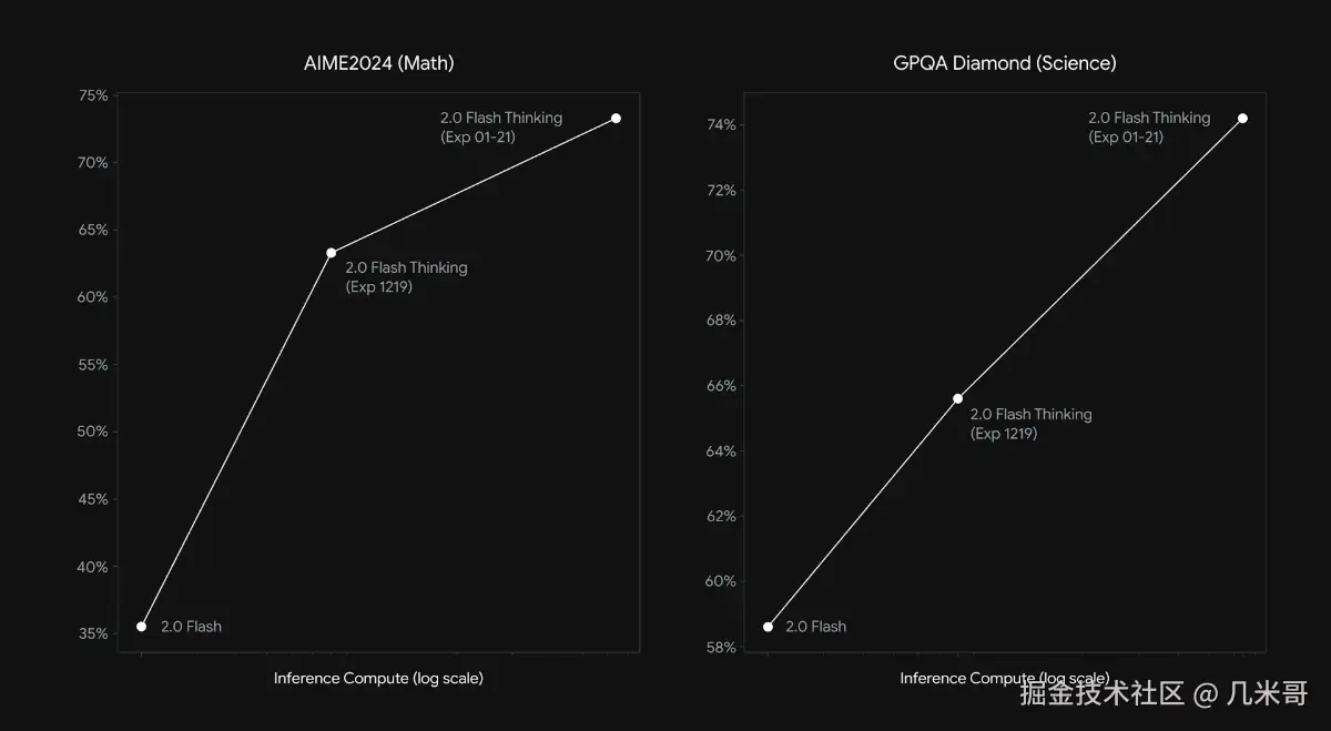 AI推理能力进步对比