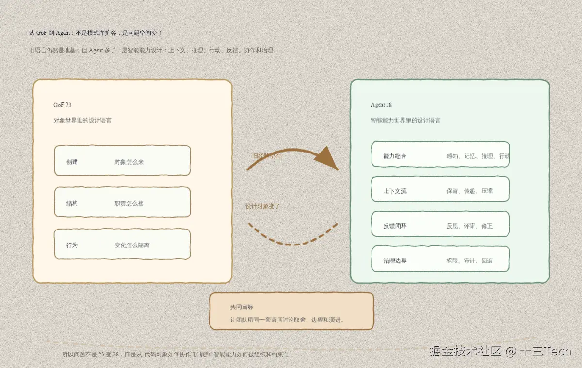 GoF 23 与 Agent 28 的范式变化