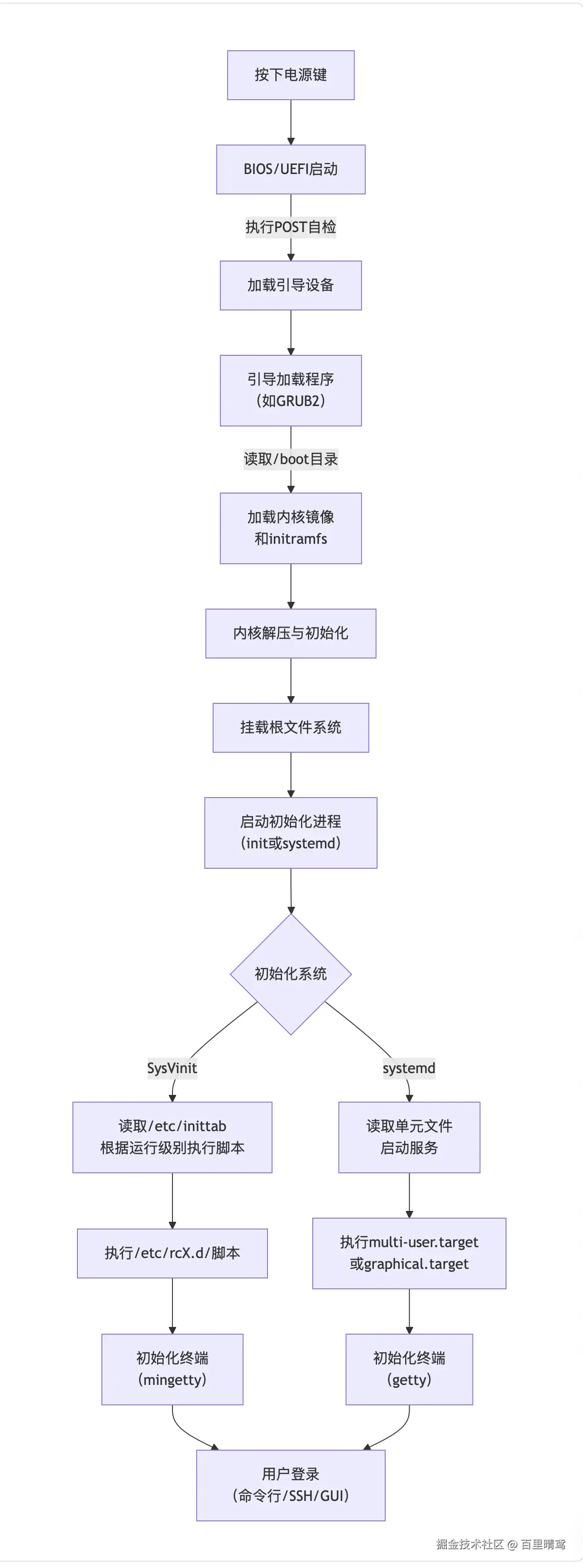 Linux系统启动流程
