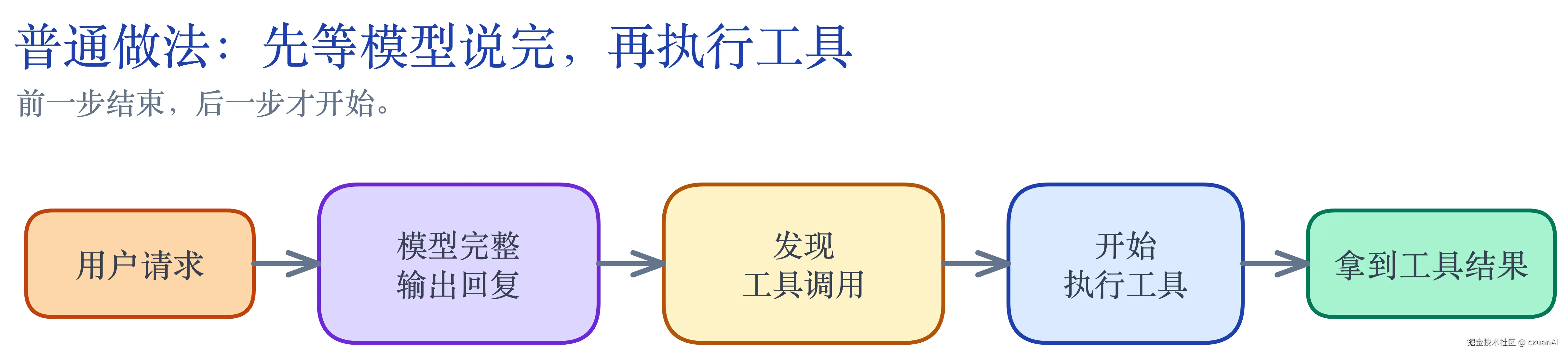 Normal Serial Tool Execution Flow
