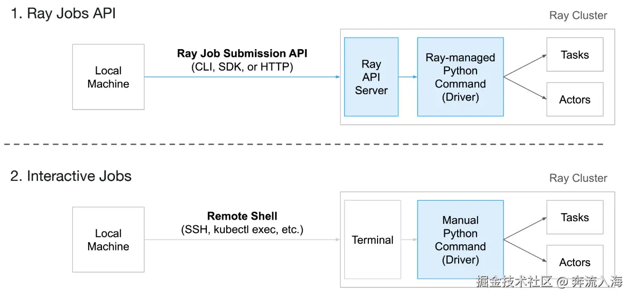 RayService architecture