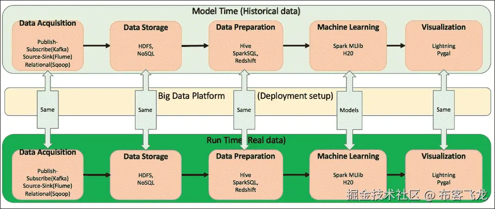 批量大数据机器学习