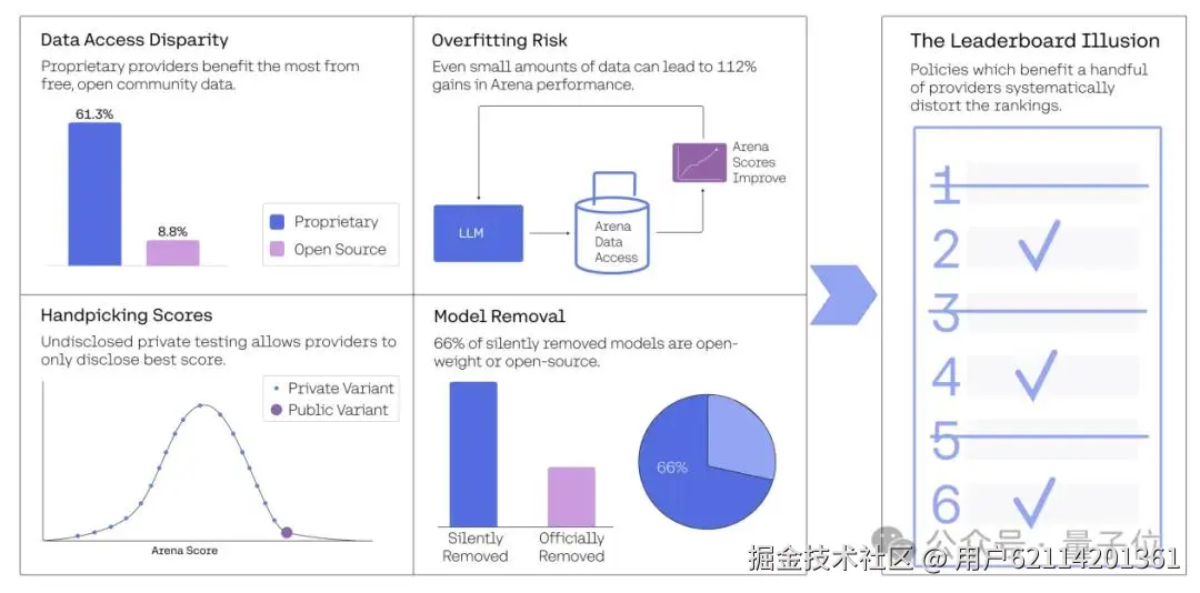 大模型竞技场再被锤！Llama4私下测试27个版本，只取最佳成绩