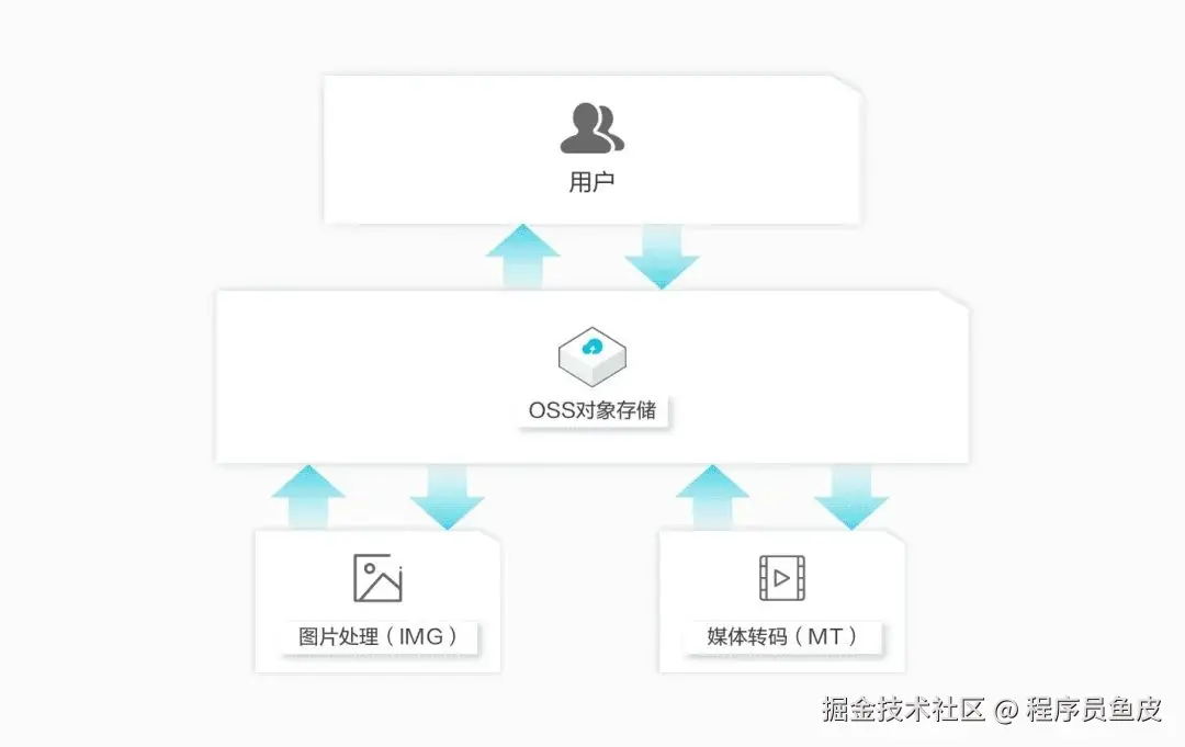 对象存储服务