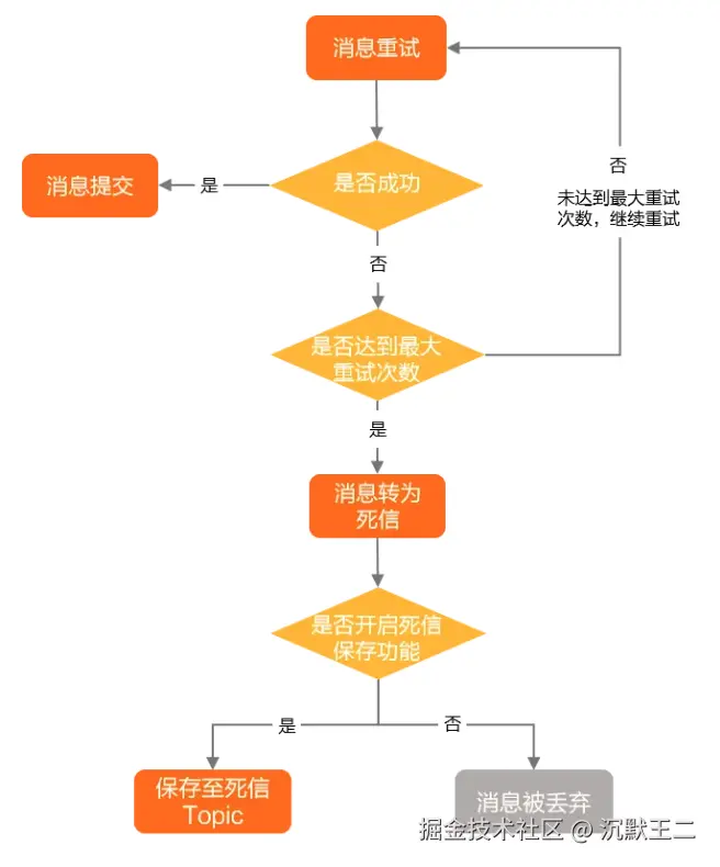 阿里云官方文档：死信队列