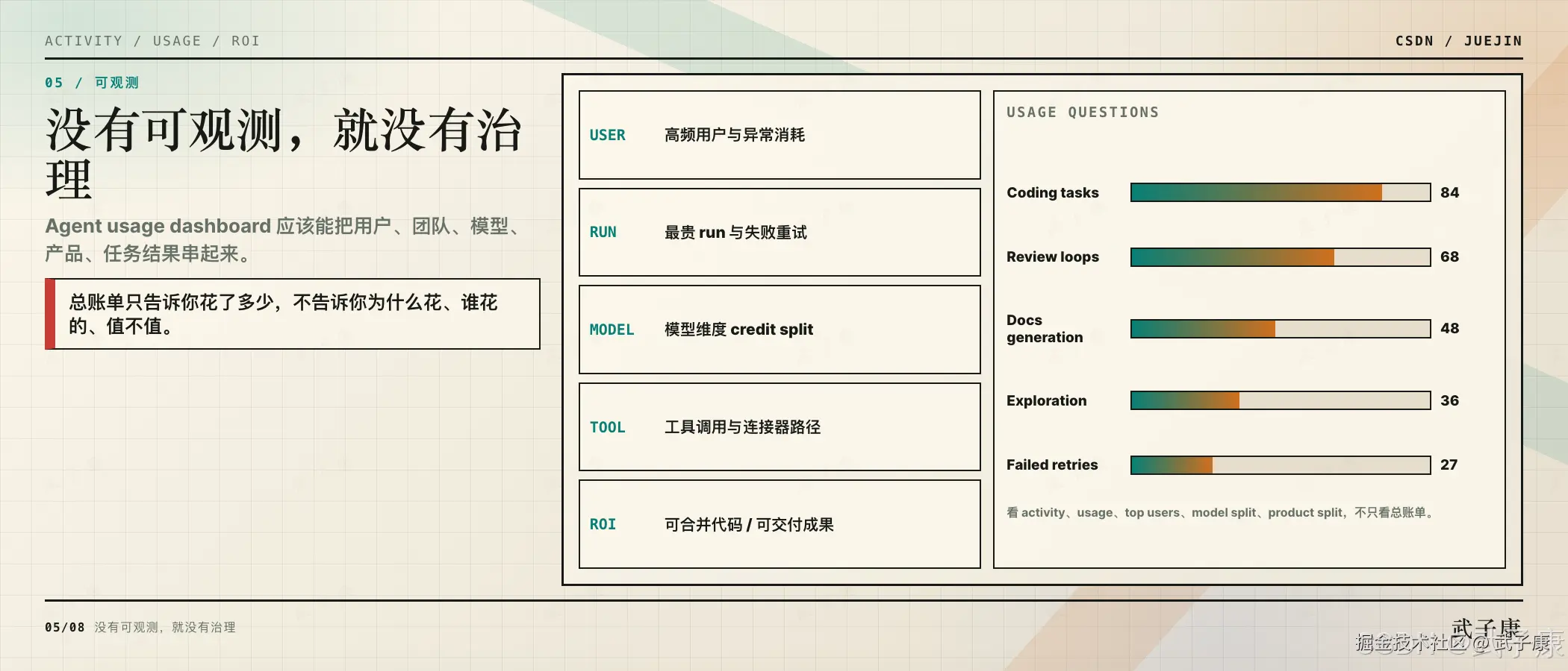 05/08 可观测：标题"没有可观测，就没有治理"，左下"总账单只告诉你花了多少，不告诉你为什么花、谁花的、值不值"；中间 5 大类 USER / RUN / MODEL / TOOL / ROI；右侧柱状图按 coding / review / docs / exploration / failed-retry 给出 usage question 优先级，强调按 activity / usage / top users / model split / product split 拆解