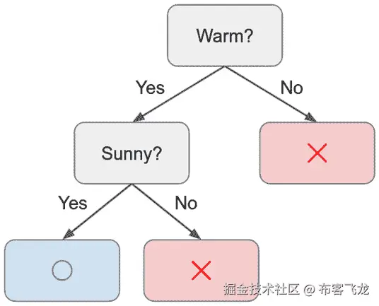 图 4.3 – 一个正确分类所有数据点的决策树