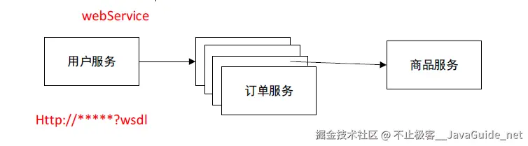 JavaGuide-Zookeeper-初步认识-Webservice-订单服务多台实例.png