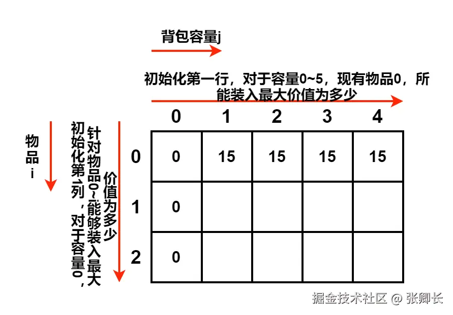 01背包初始化.png