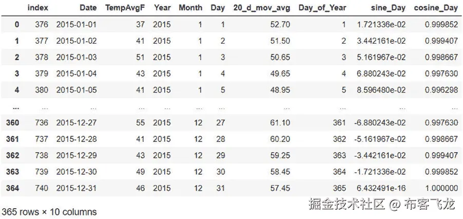 图 3.80：包含新特征 sine_Day 和 cosine_Day 的奥斯丁天气数据