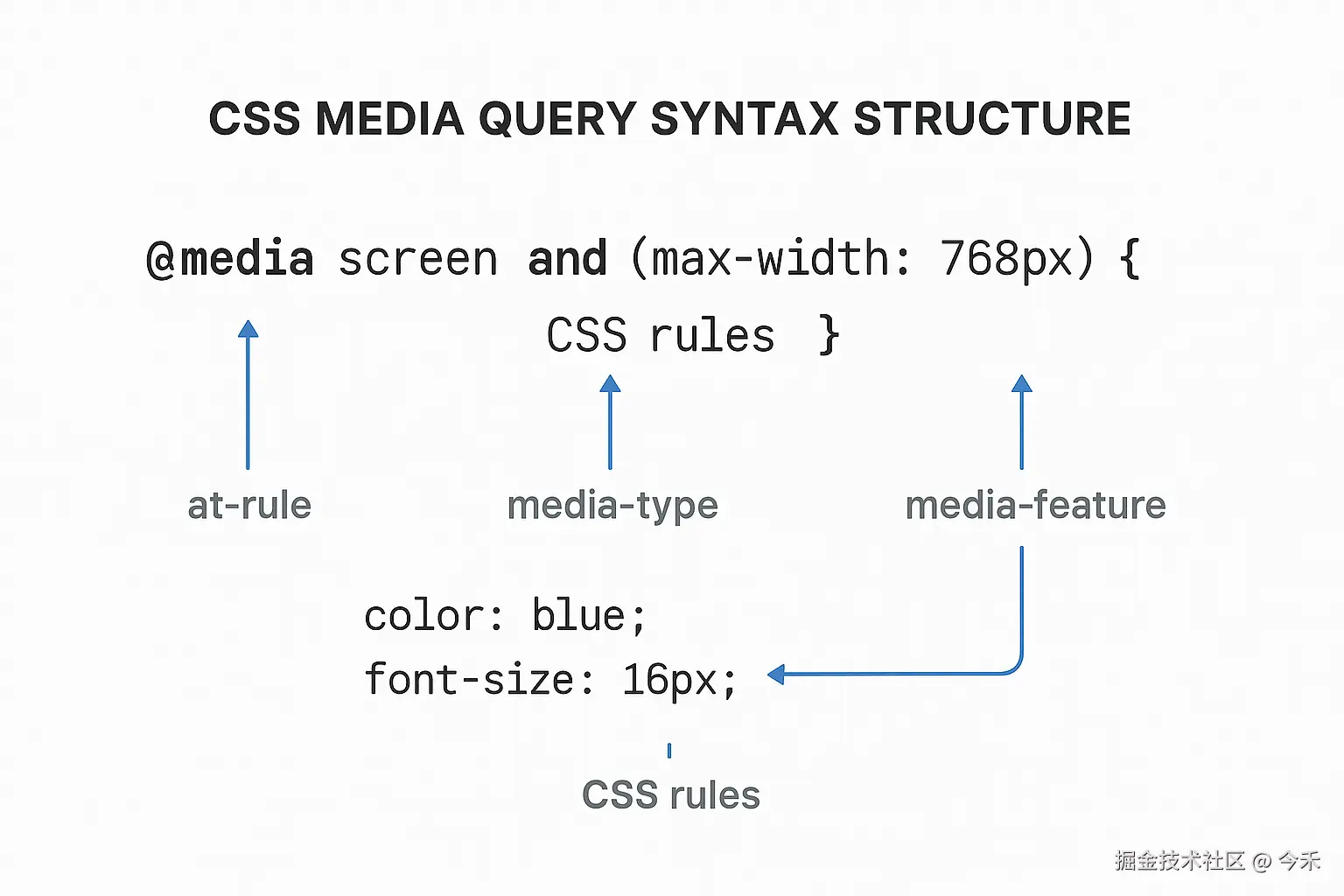 CSS媒体查询语法结构