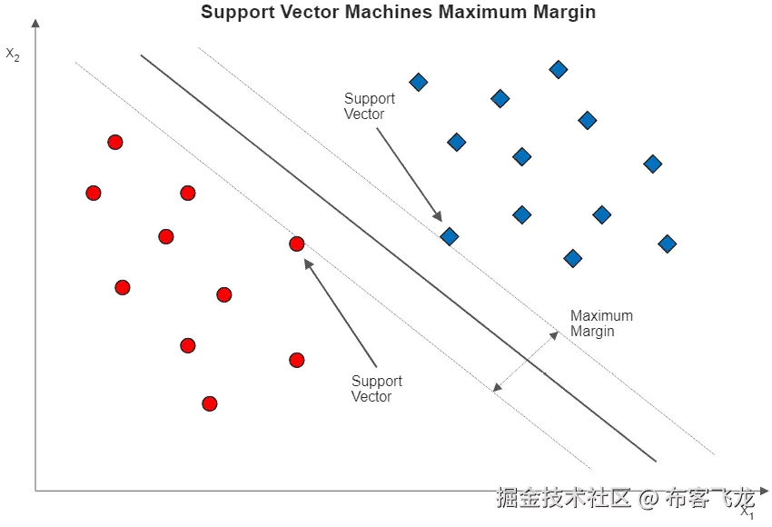 图 13.2 – SVM 分类和最大间隔
