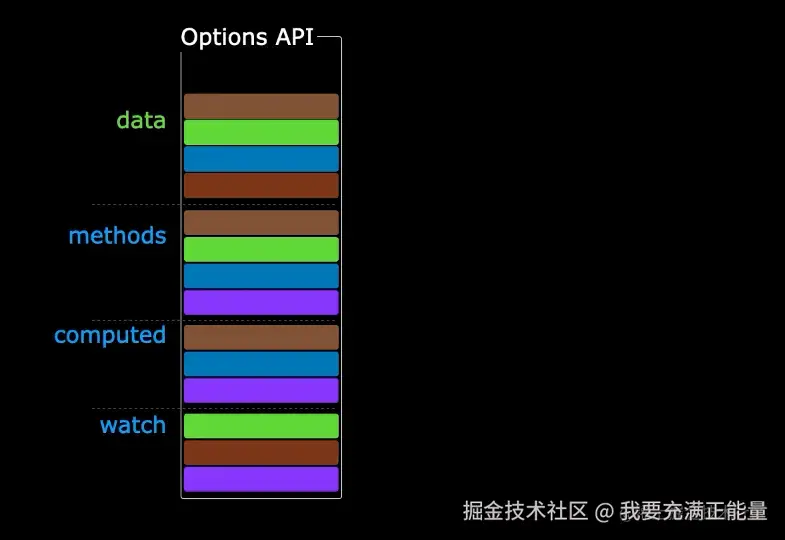 vue3代码规范-按功能块写代码.gif