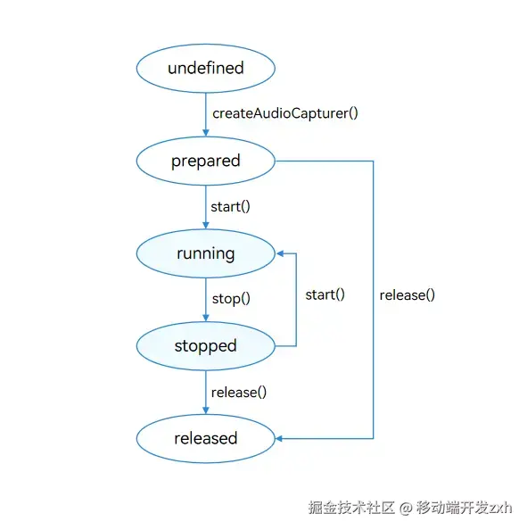 AudioCapturer状态变化示意图.png