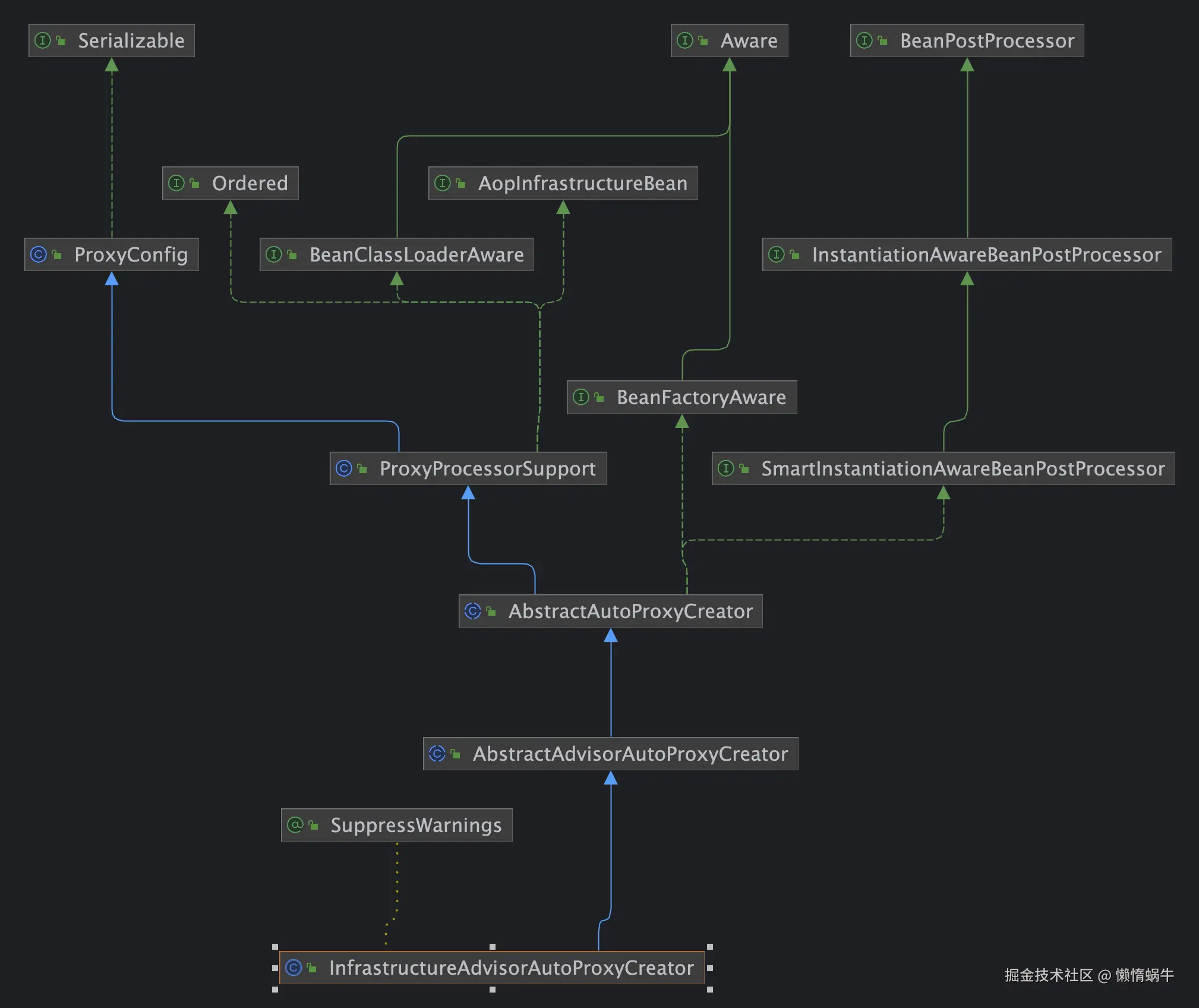 InfrastructureAdvisorAutoProxyCreator