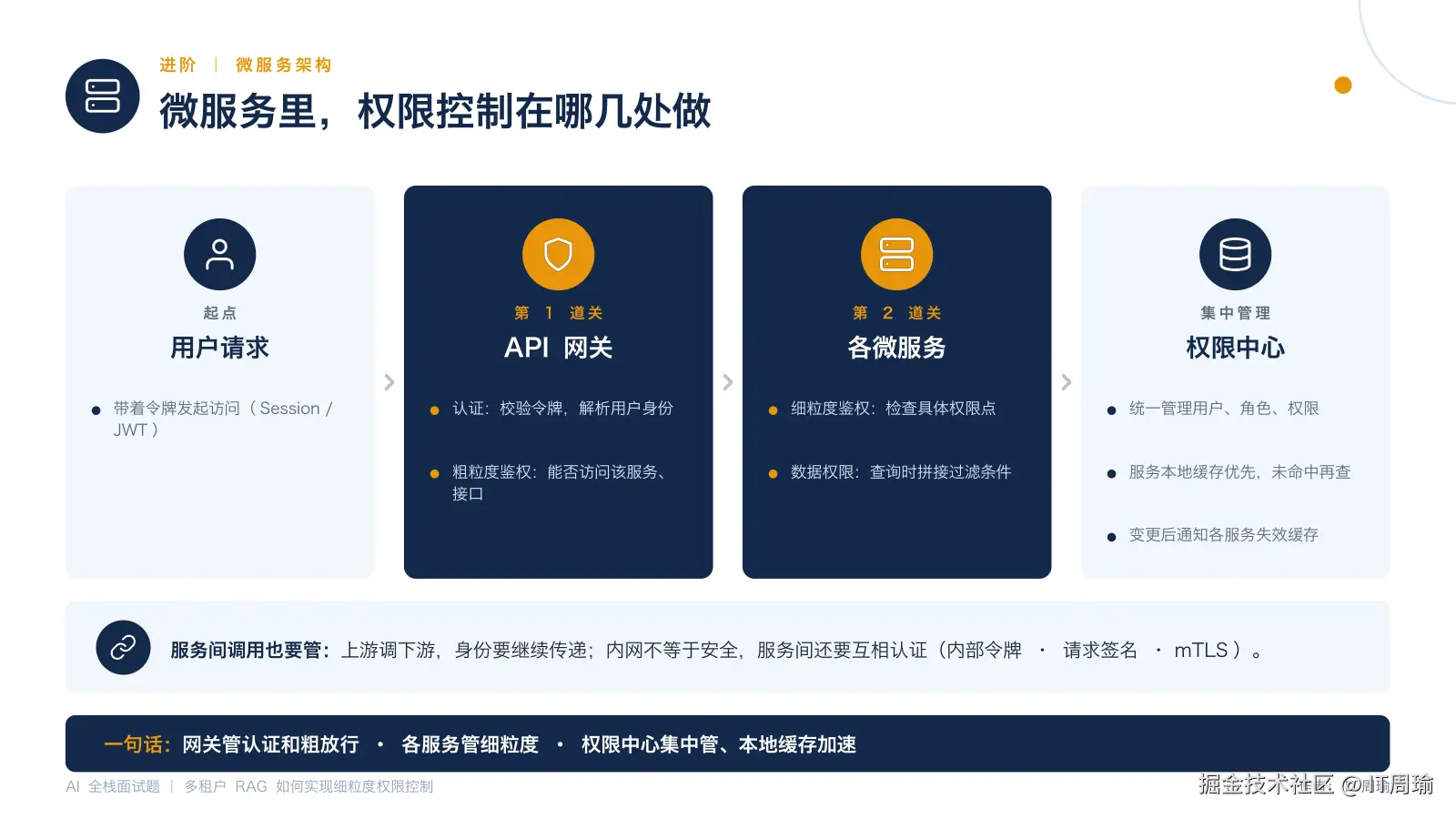 微服务里的权限控制