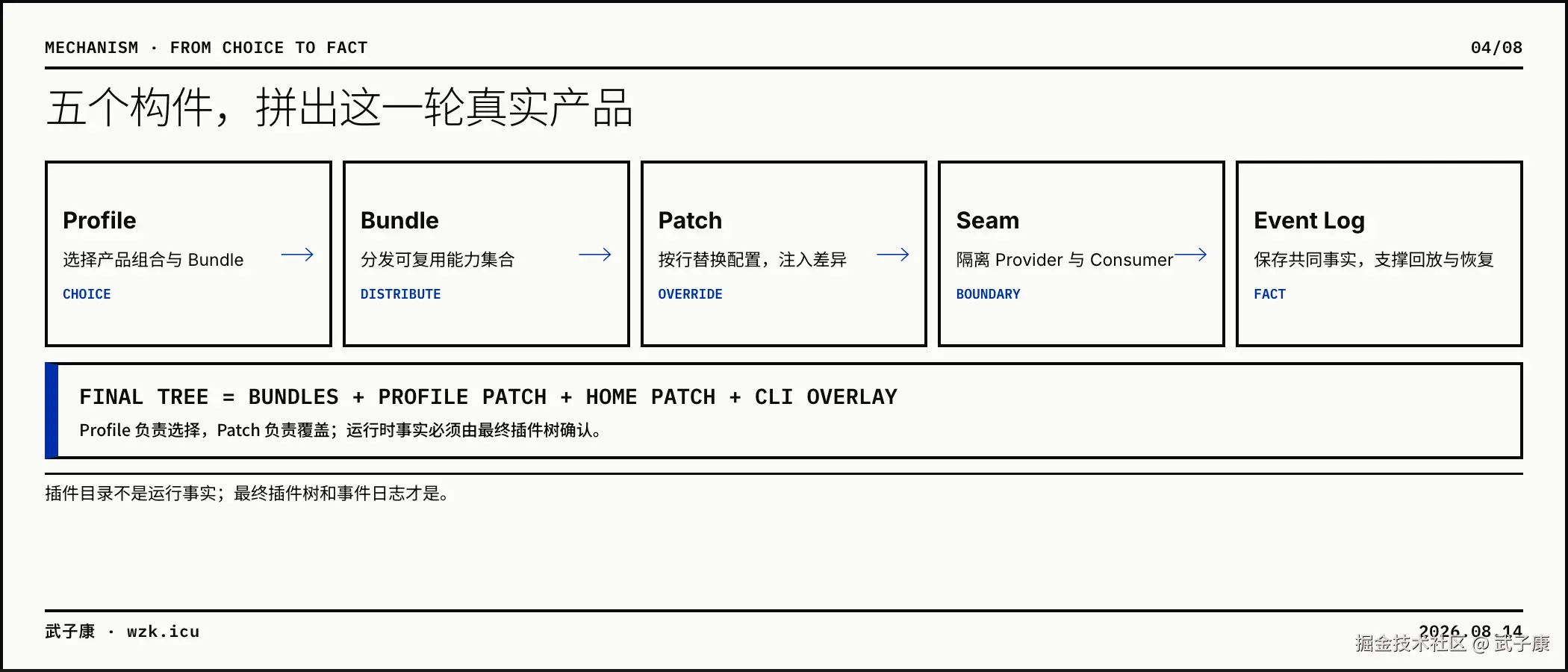 04-runtime-composition-chain