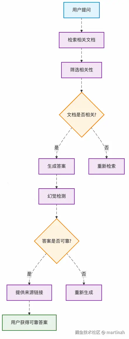图1：可靠RAG的工作流程，像医生诊断一样层层把关