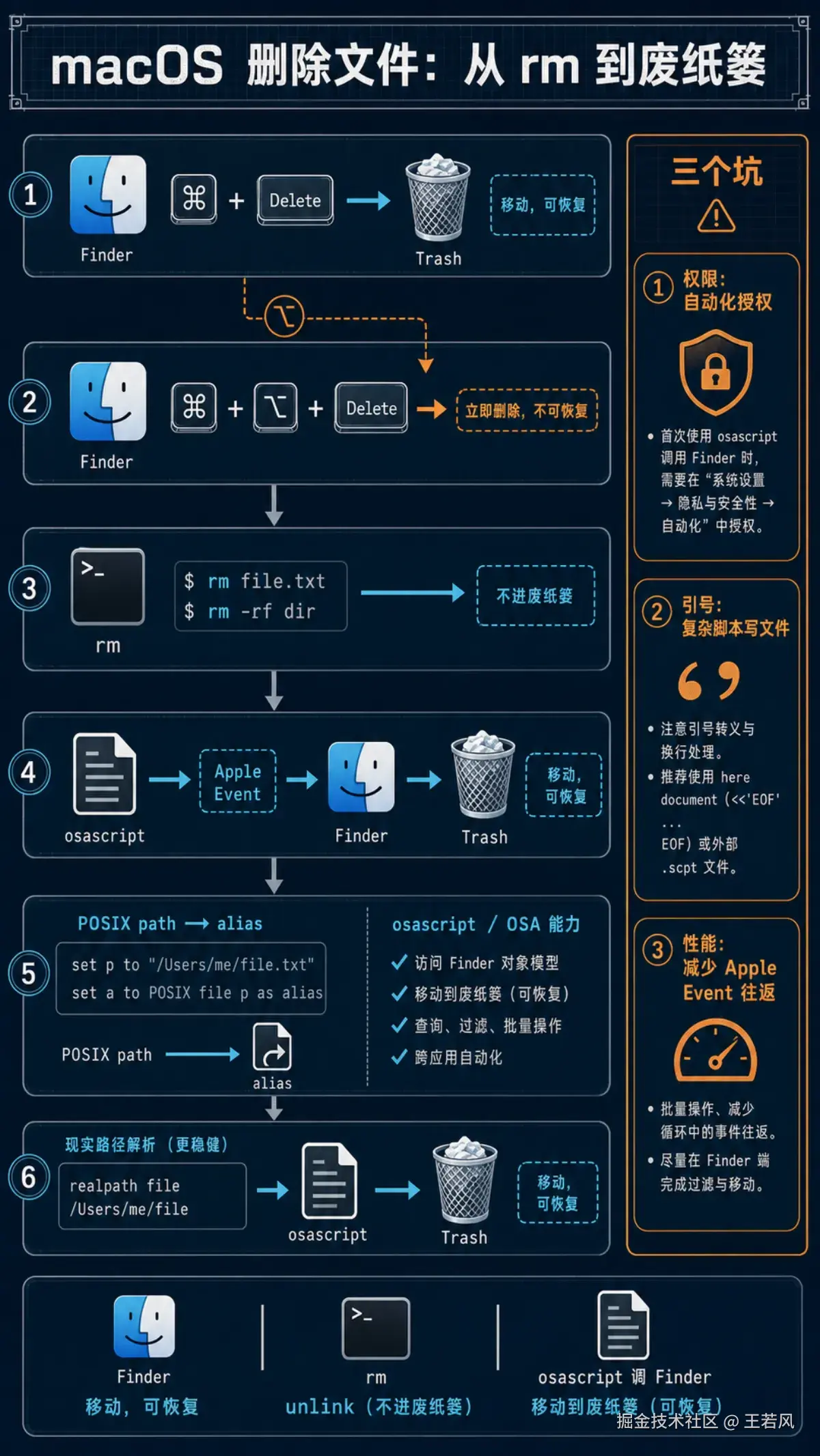 macos-rm-trash-osascript-infographic.webp
