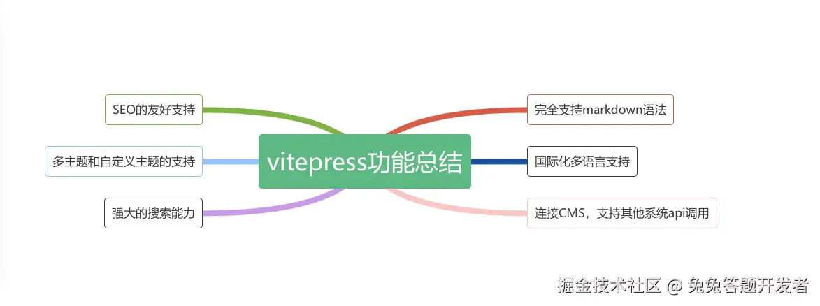 vitepress功能汇总图