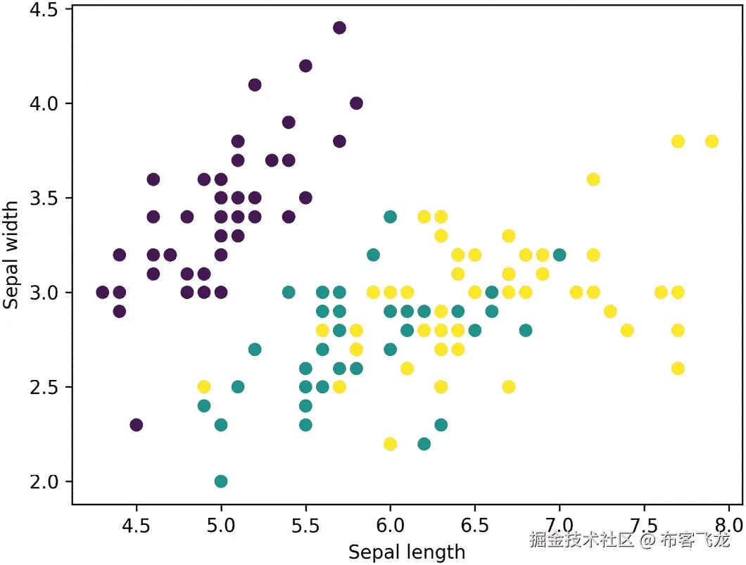 图 4.8 – 三个鸢尾花类别作为萼片宽度和萼片长度的函数（由代码生成的图）