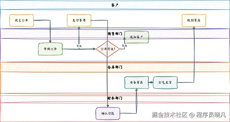 泳道图