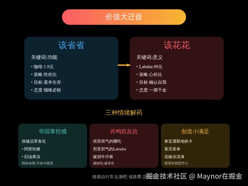03_价值重排